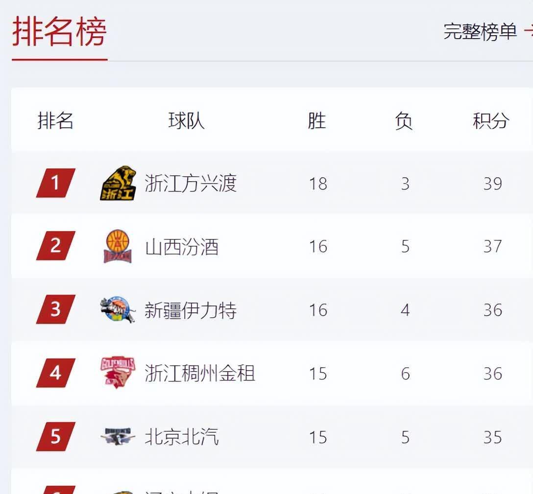 关于大连一方奋勇拼搏，冲击积分榜的信息