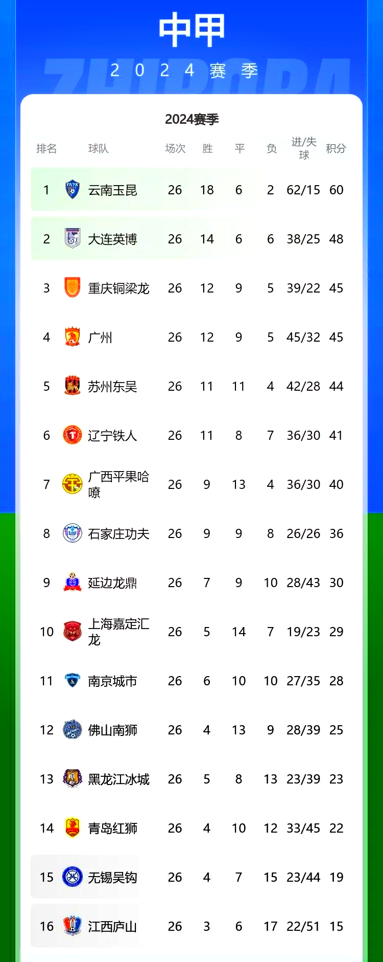 关于大连一方奋勇拼搏，冲击积分榜的信息