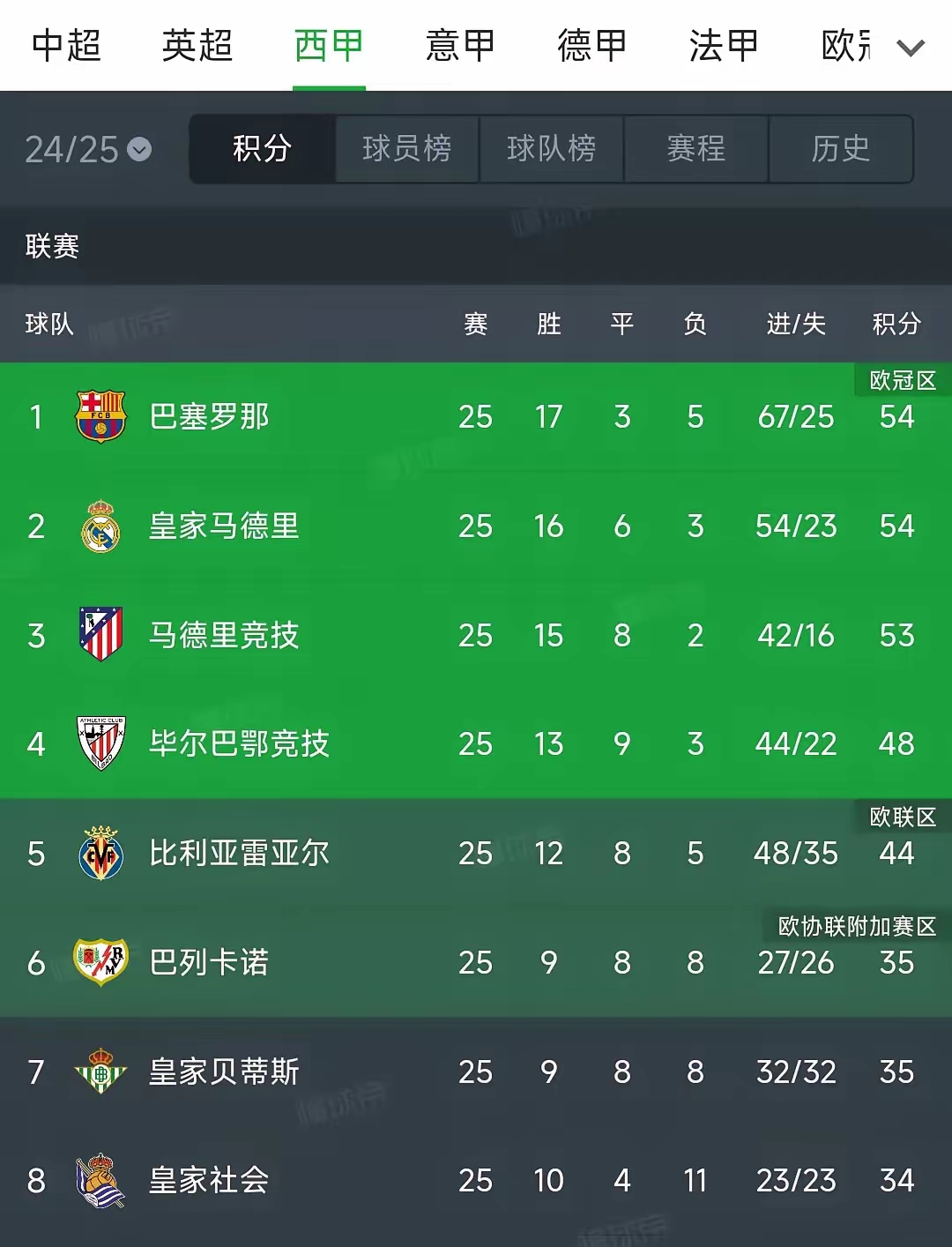 马赛客场1:1战平昂热，积分榜位置未有太大变动