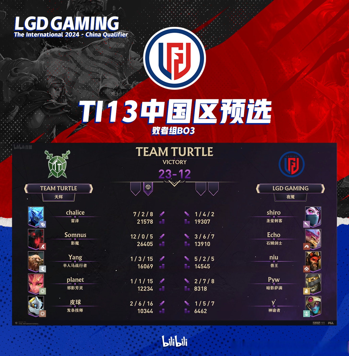 包含TI国际邀请赛选手爆冷获胜，专家预测失准的词条